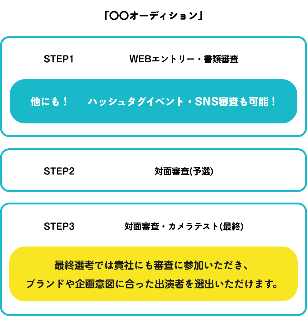 オーディションの流れ