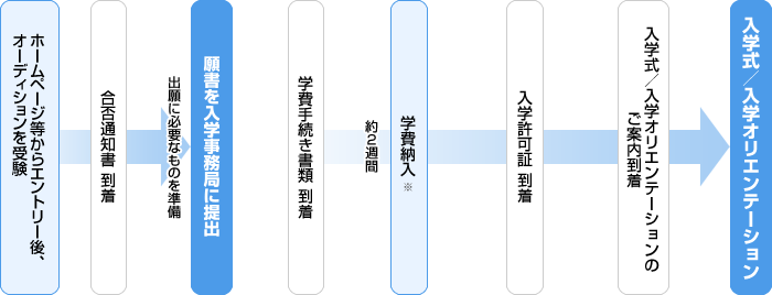 募集要項 ワタナベエンターテイメントカレッジ