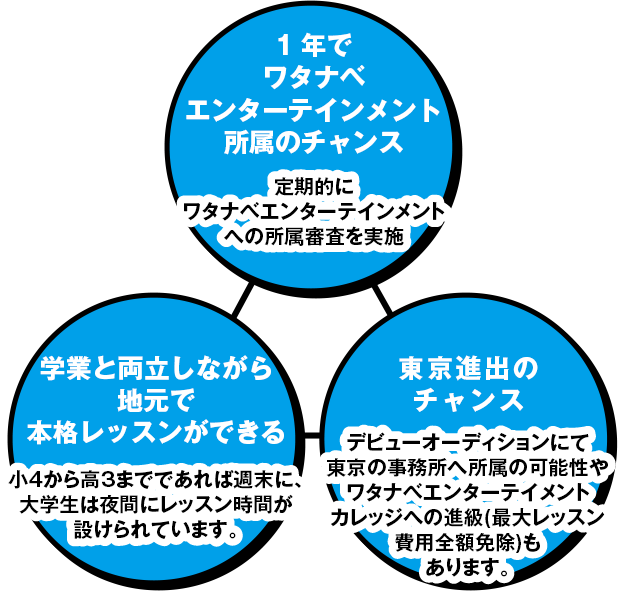 1年でワタナベエンターテインメント所属のチャンス 学業と両立しながら地元で本格レッスンができる 東京進出のチャンス